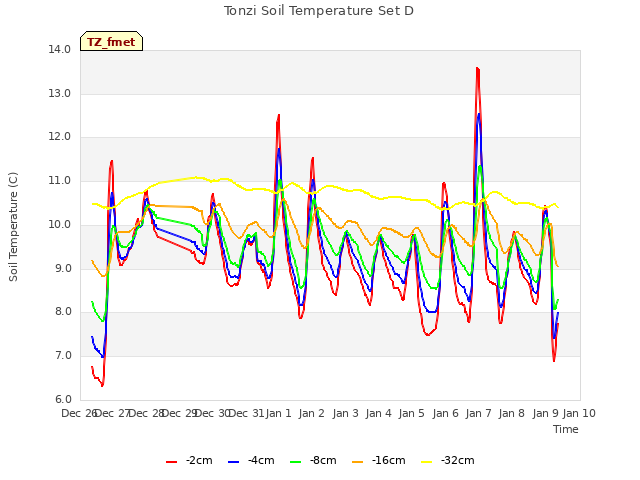 plot of Tonzi Soil Temperature Set D