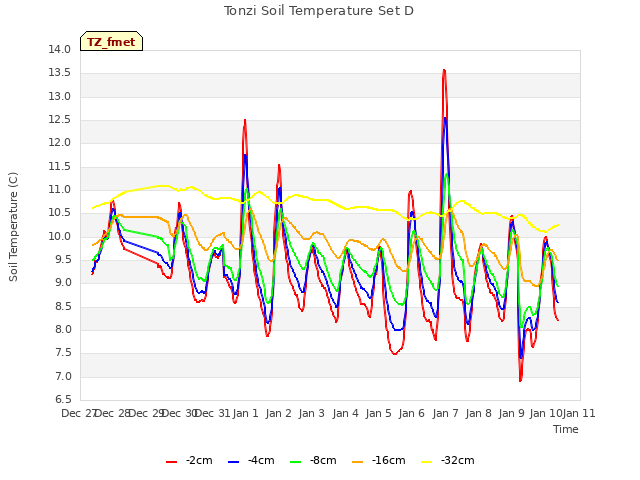 plot of Tonzi Soil Temperature Set D