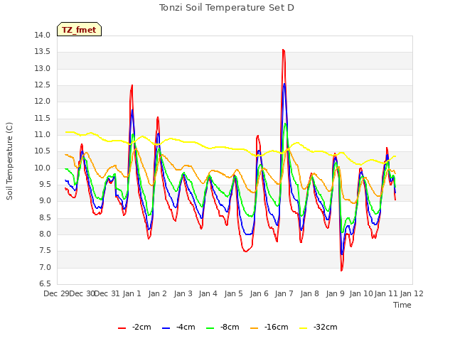 plot of Tonzi Soil Temperature Set D