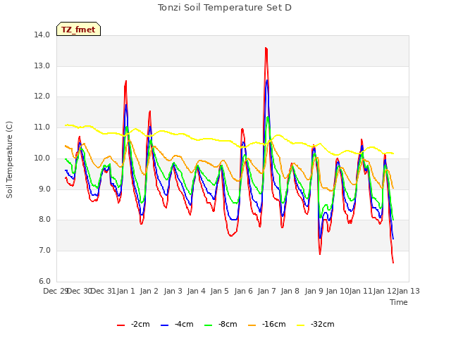 plot of Tonzi Soil Temperature Set D