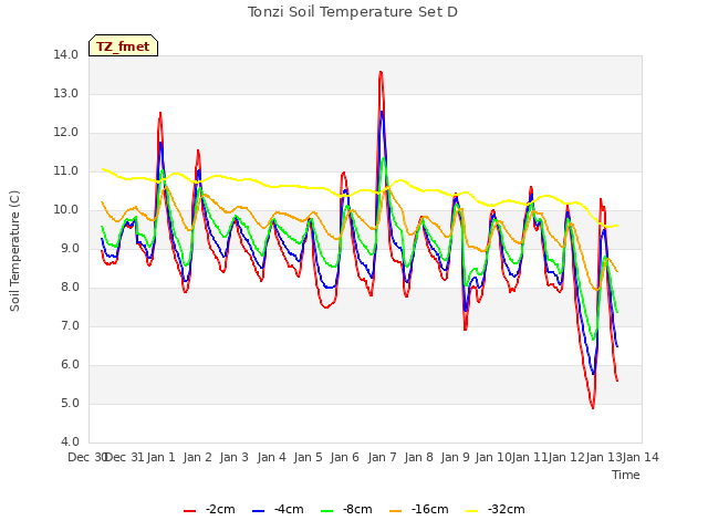 plot of Tonzi Soil Temperature Set D