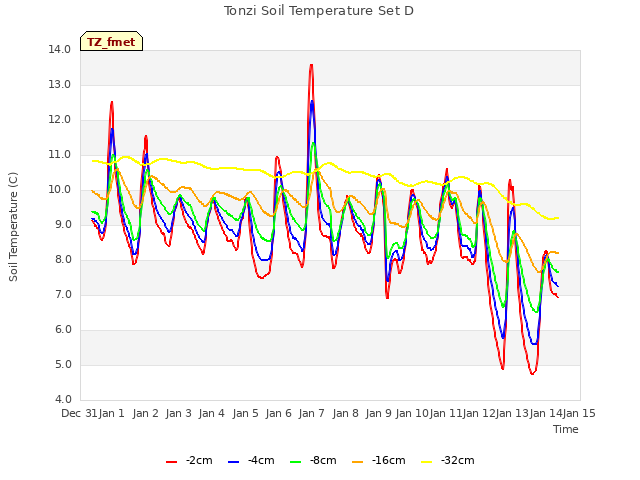 plot of Tonzi Soil Temperature Set D