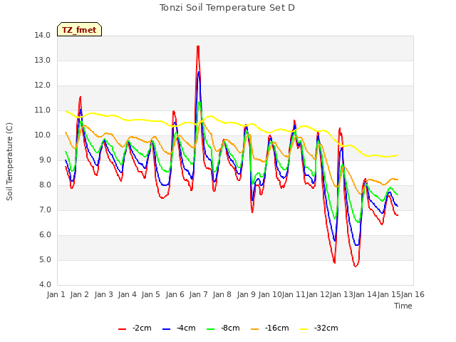 plot of Tonzi Soil Temperature Set D