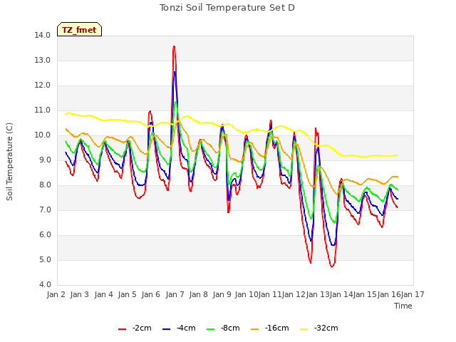 plot of Tonzi Soil Temperature Set D