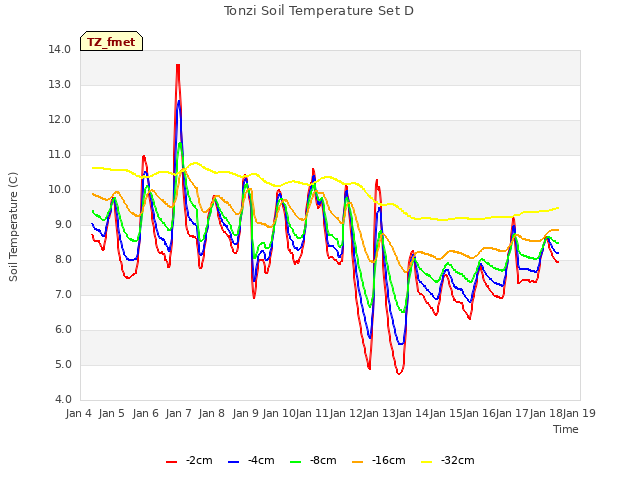 plot of Tonzi Soil Temperature Set D