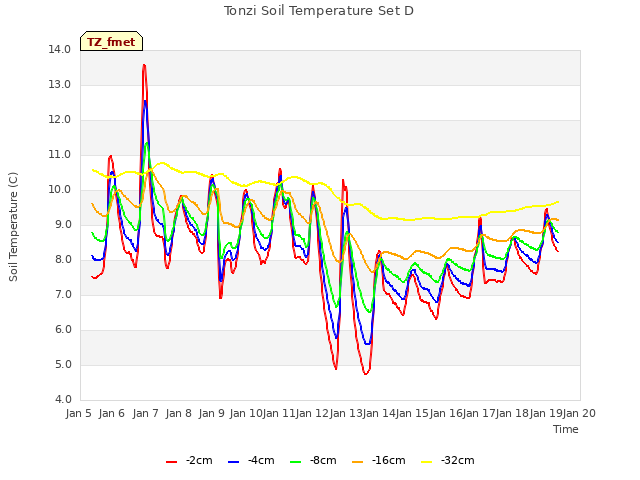 plot of Tonzi Soil Temperature Set D