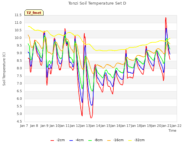 plot of Tonzi Soil Temperature Set D