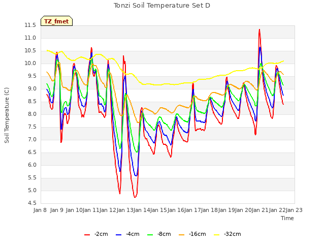 plot of Tonzi Soil Temperature Set D