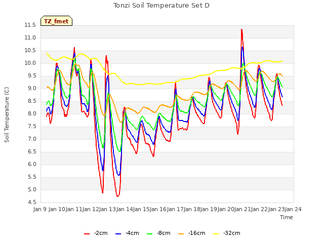 plot of Tonzi Soil Temperature Set D