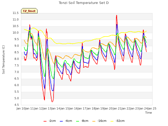 plot of Tonzi Soil Temperature Set D