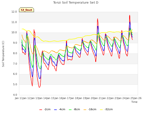 plot of Tonzi Soil Temperature Set D