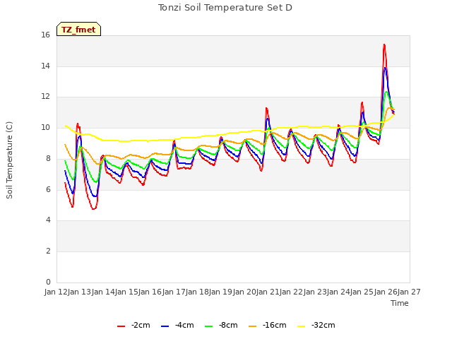 plot of Tonzi Soil Temperature Set D