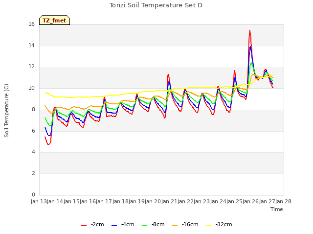 plot of Tonzi Soil Temperature Set D