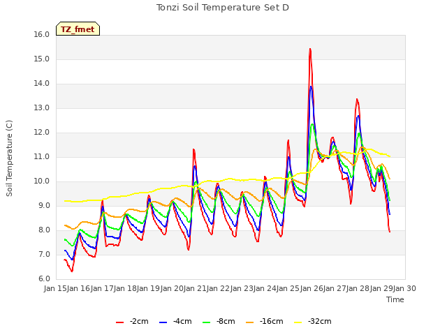 plot of Tonzi Soil Temperature Set D