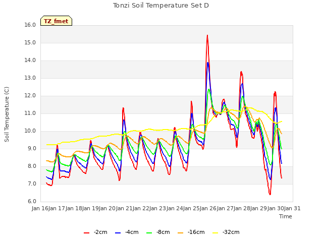 plot of Tonzi Soil Temperature Set D