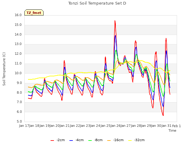 plot of Tonzi Soil Temperature Set D