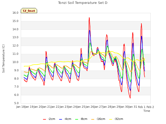 plot of Tonzi Soil Temperature Set D