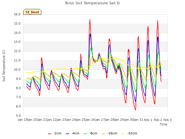 plot of Tonzi Soil Temperature Set D