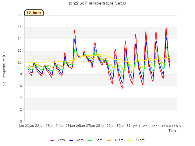 plot of Tonzi Soil Temperature Set D