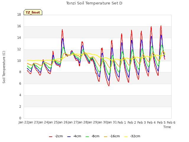 plot of Tonzi Soil Temperature Set D