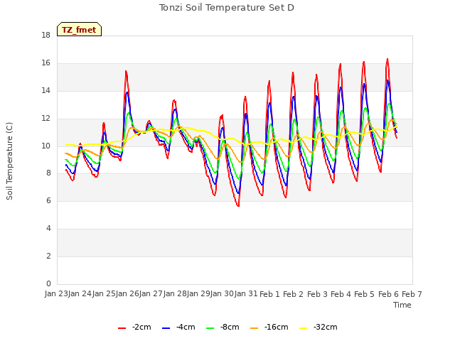 plot of Tonzi Soil Temperature Set D