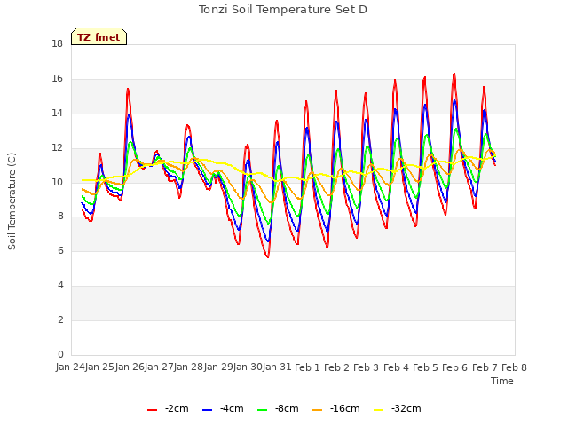 plot of Tonzi Soil Temperature Set D