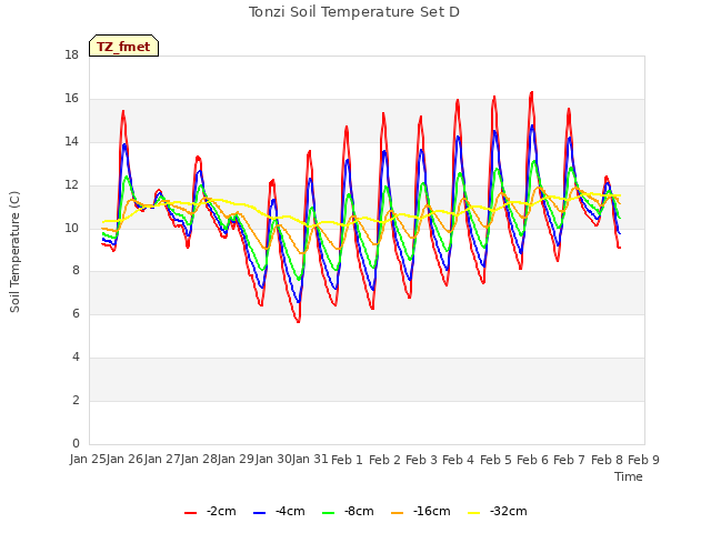 plot of Tonzi Soil Temperature Set D