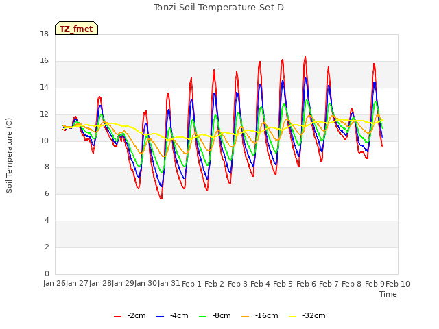 plot of Tonzi Soil Temperature Set D