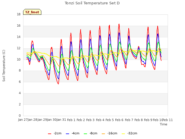 plot of Tonzi Soil Temperature Set D