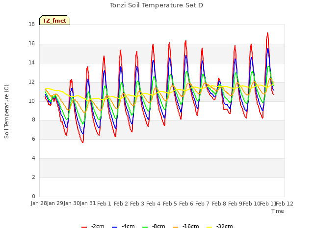plot of Tonzi Soil Temperature Set D