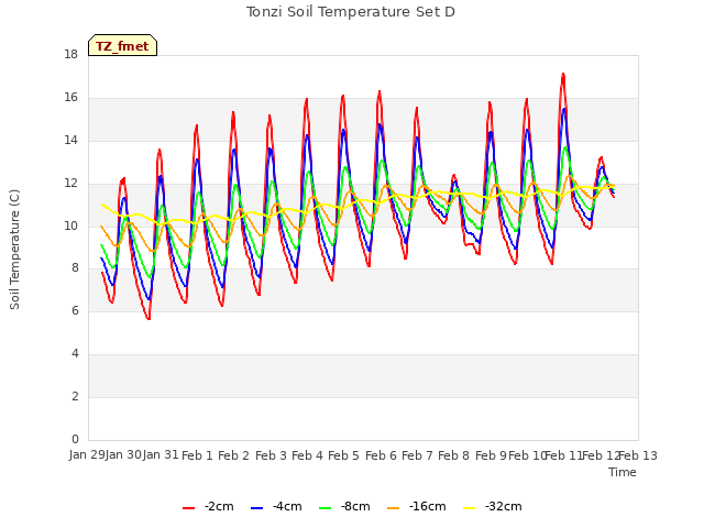 plot of Tonzi Soil Temperature Set D
