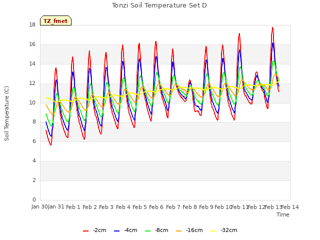 plot of Tonzi Soil Temperature Set D