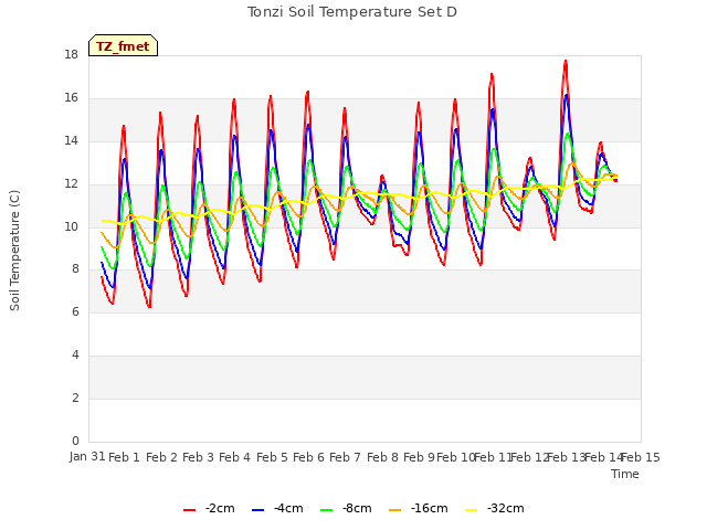 plot of Tonzi Soil Temperature Set D