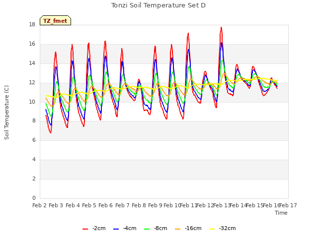 plot of Tonzi Soil Temperature Set D