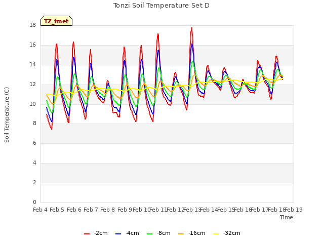 plot of Tonzi Soil Temperature Set D