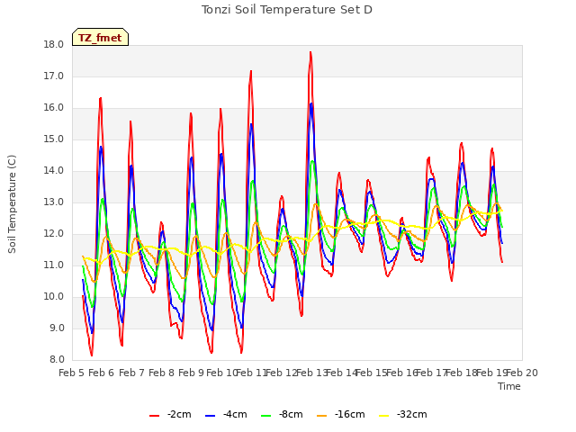 plot of Tonzi Soil Temperature Set D