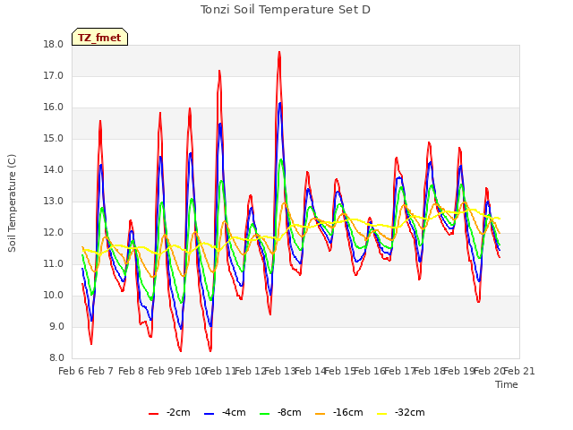 plot of Tonzi Soil Temperature Set D