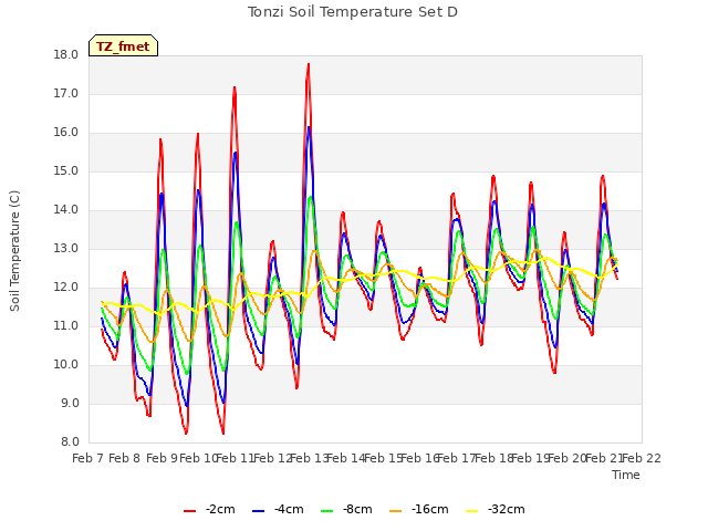 plot of Tonzi Soil Temperature Set D