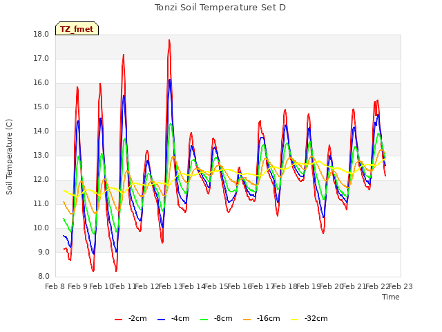 plot of Tonzi Soil Temperature Set D