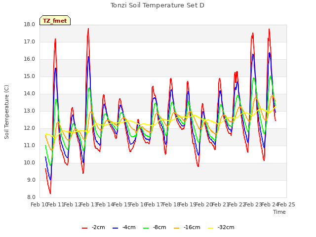 plot of Tonzi Soil Temperature Set D