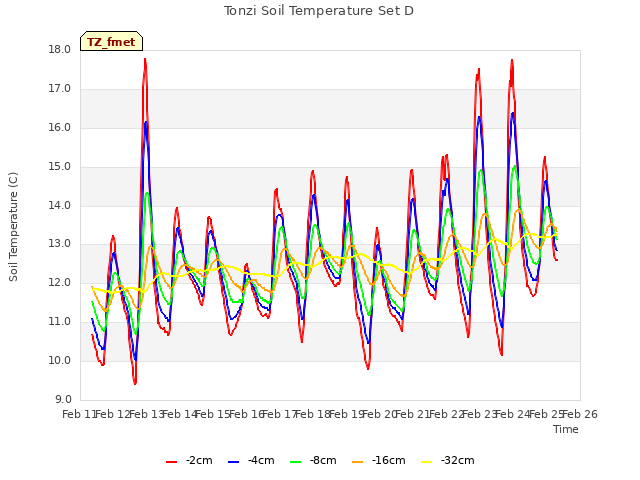 plot of Tonzi Soil Temperature Set D