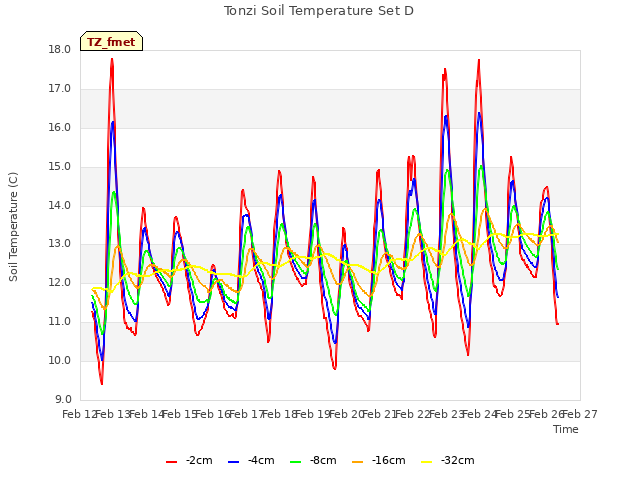 plot of Tonzi Soil Temperature Set D