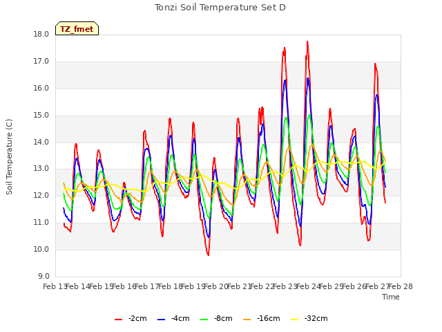 plot of Tonzi Soil Temperature Set D