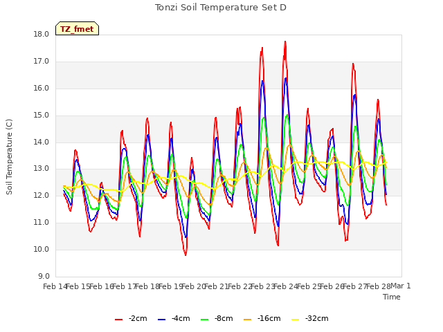 plot of Tonzi Soil Temperature Set D