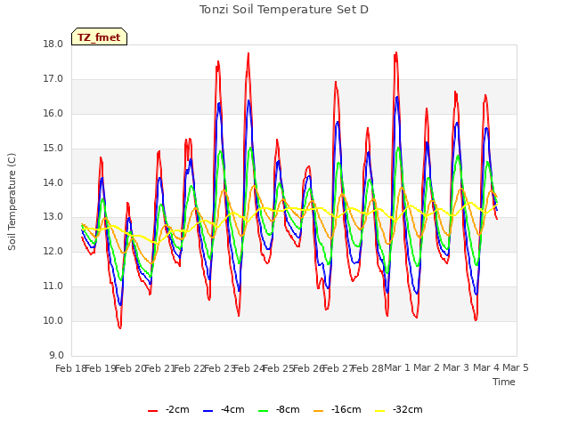 plot of Tonzi Soil Temperature Set D