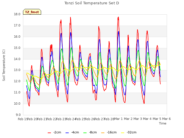 plot of Tonzi Soil Temperature Set D