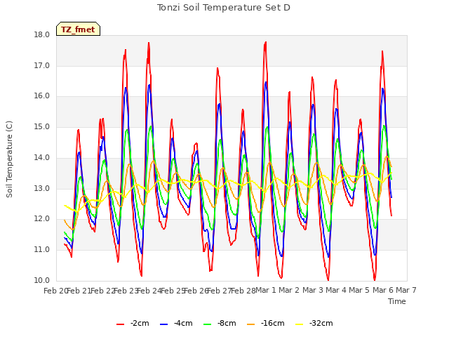 plot of Tonzi Soil Temperature Set D