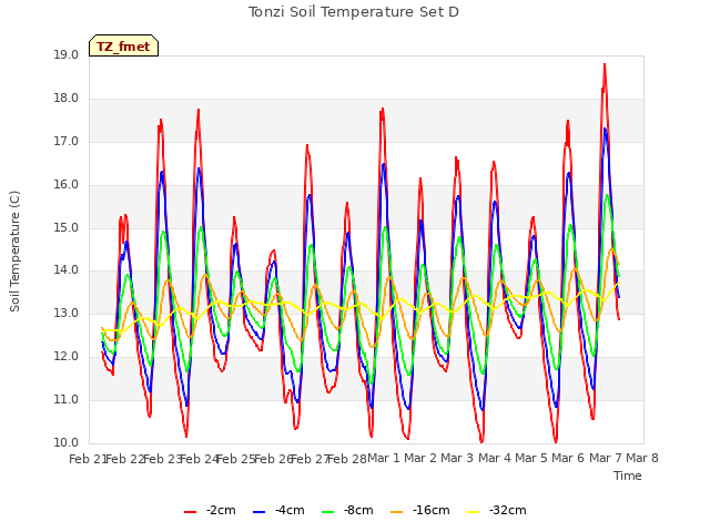 plot of Tonzi Soil Temperature Set D