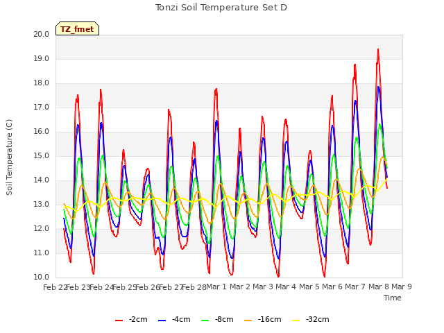 plot of Tonzi Soil Temperature Set D