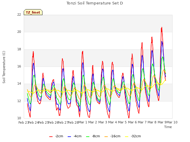 plot of Tonzi Soil Temperature Set D